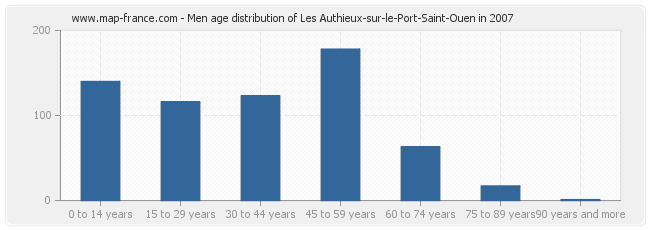 Men age distribution of Les Authieux-sur-le-Port-Saint-Ouen in 2007